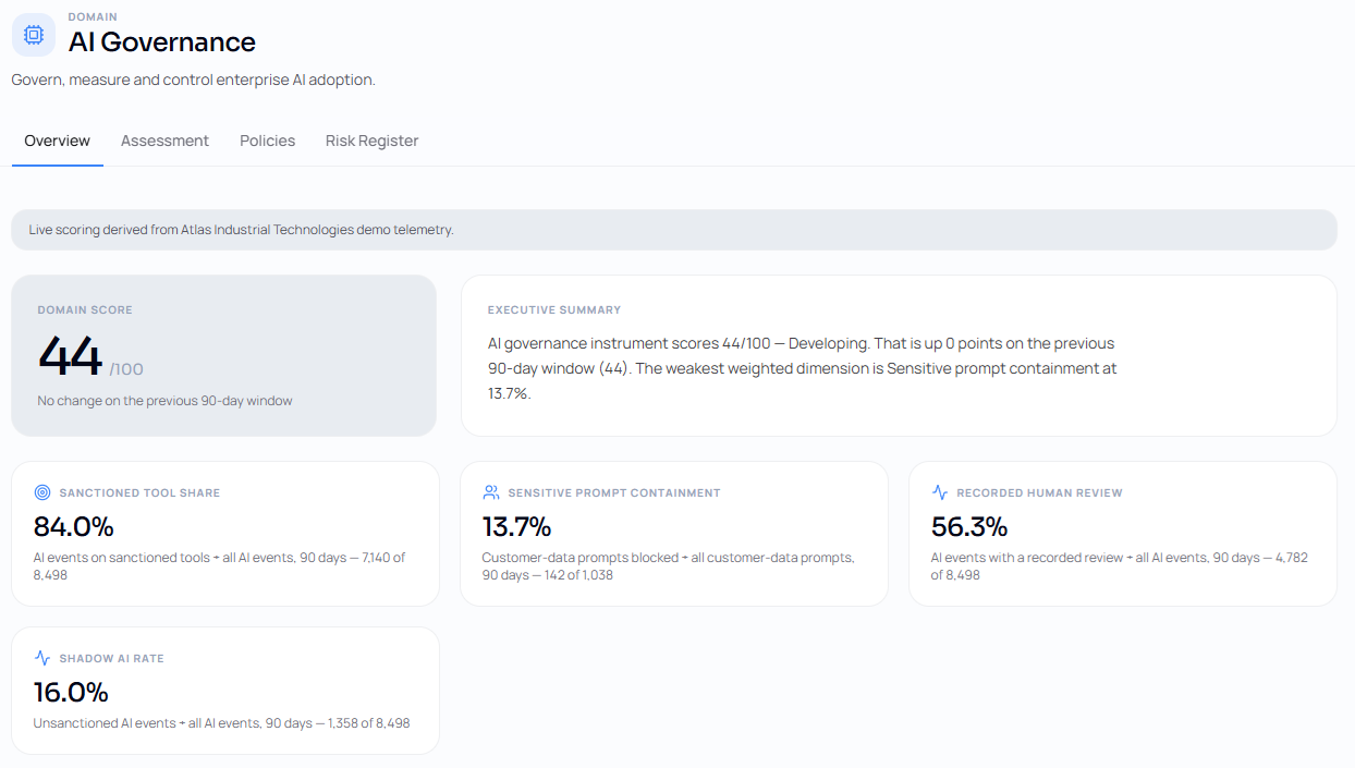 IO AI Governance domain view showing a domain score of 44 out of 100 with dimension measures and their underlying counts