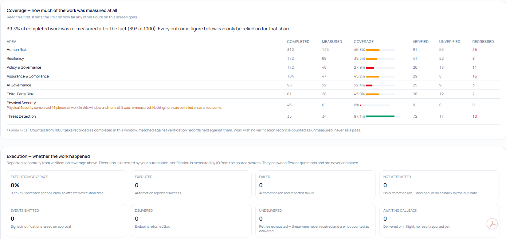 IO Verify coverage and execution view: coverage by domain, measured share, verified, unverified and regressed counts, plus execution states.