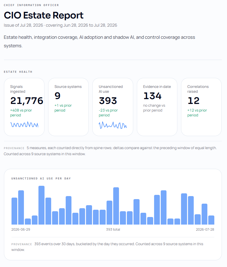 IO CIO Estate Report showing estate health metrics, source system coverage and unsanctioned AI use per day