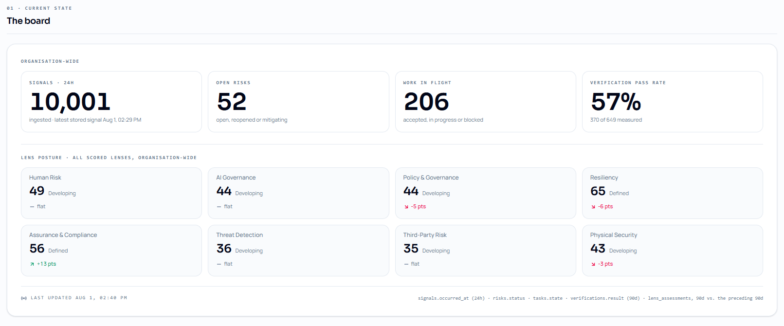 IO command centre showing all eight domains with their current performance scores and movement