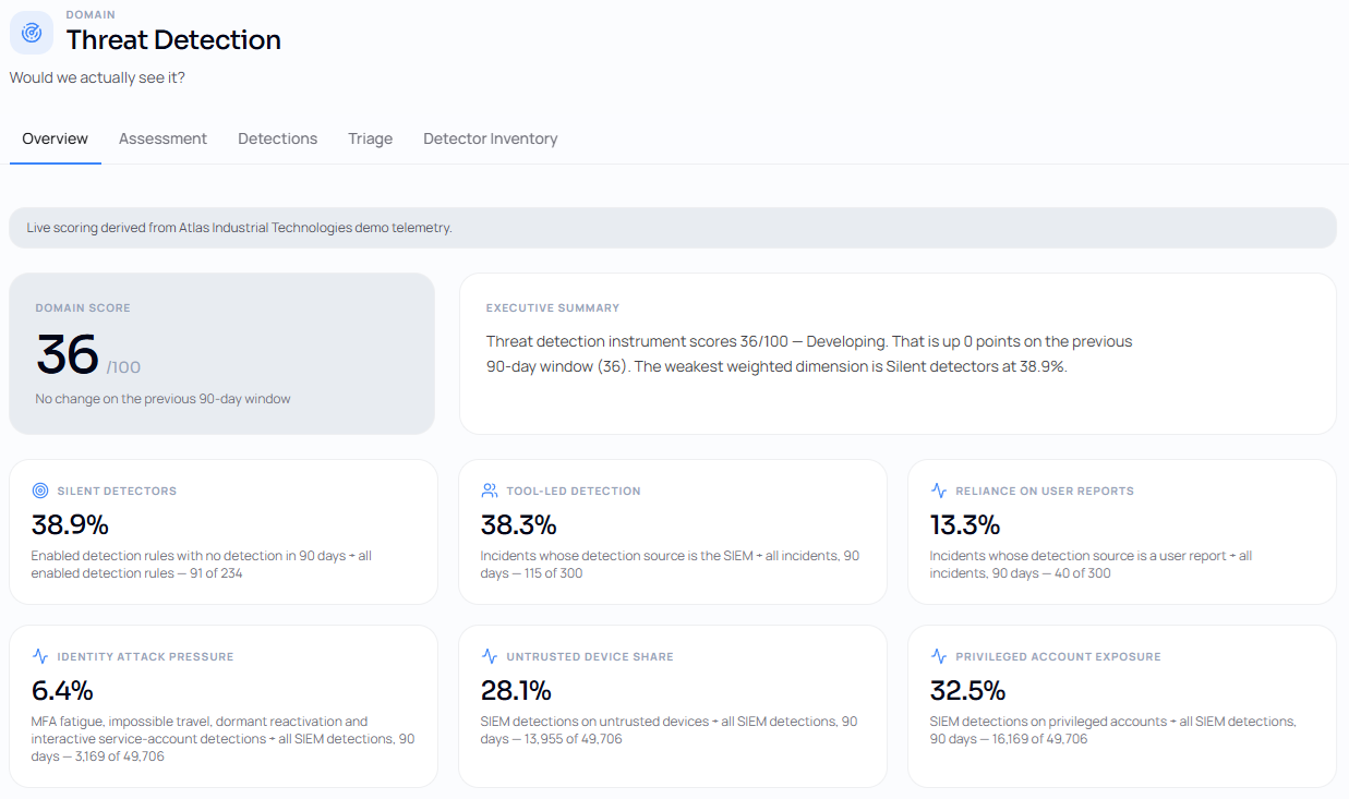 IO Threat Detection domain view showing a domain score of 36 out of 100 with dimension measures and their underlying counts